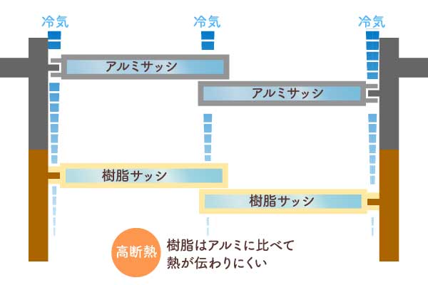 アルミ・樹脂サッシ熱の伝わり方