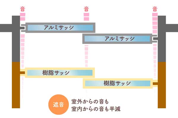 アルミ・樹脂サッシ音の伝わり方