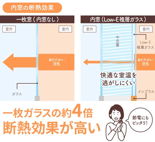 内窓(Low-E複層ガラス)の断熱効果