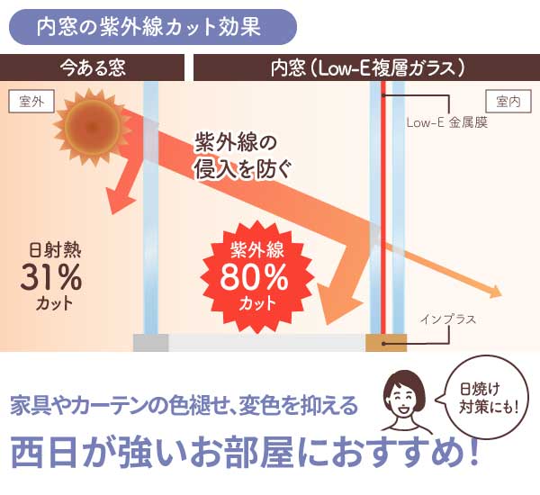 内窓(Low-E複層ガラス)の紫外線カット効果