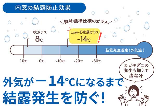 内窓(Low-E複層ガラス)の結露防止効果