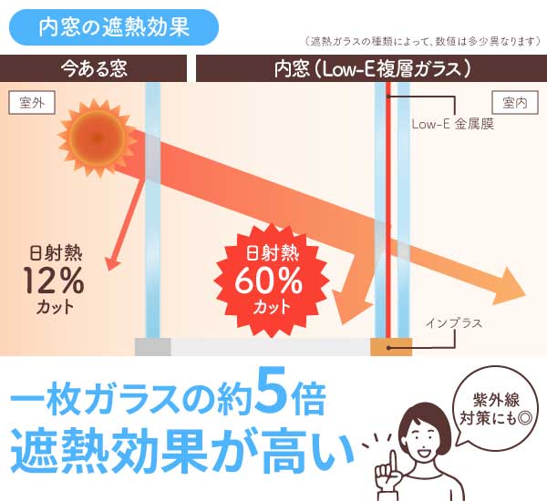 内窓(Low-E複層ガラス)の遮熱効果