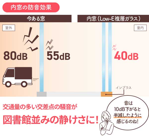 内窓(Low-E複層ガラス)の防音効果