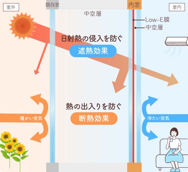 内窓×Low-E複層ガラス-断面図夏の遮熱・断熱