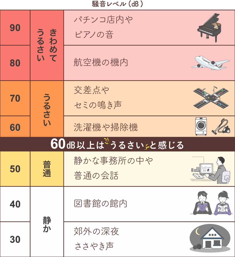 内窓インプラスの防音効果（騒音レベル）