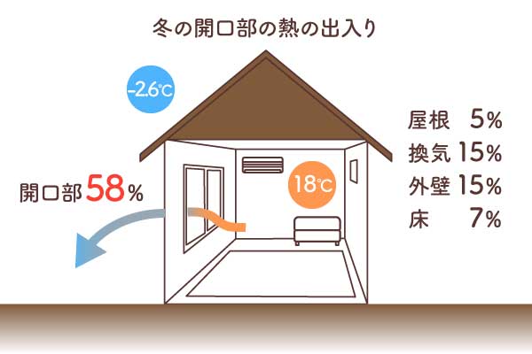 冬の開口部の熱の出入り