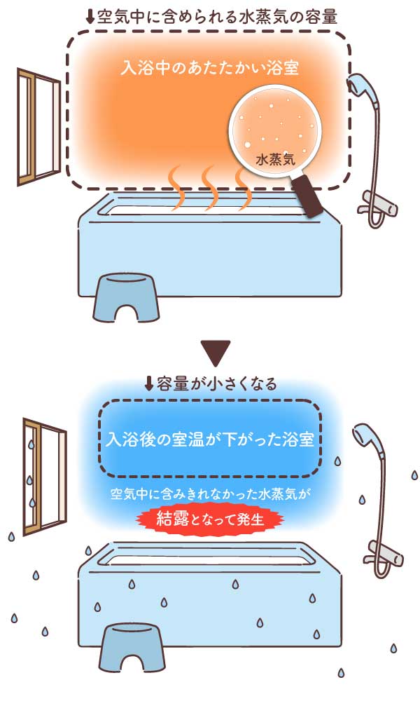 浴室-結露の発生