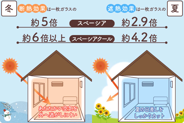 真空ガラススペーシア・スペーシアクールの断熱効果・遮熱効果比較