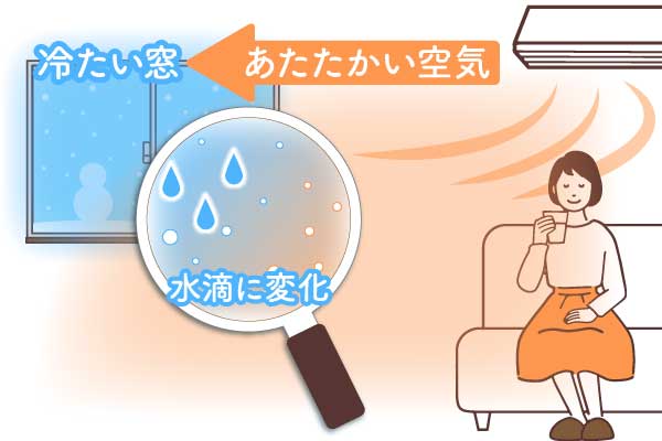 結露発生のメカニズム飽和水蒸気量水滴に変化