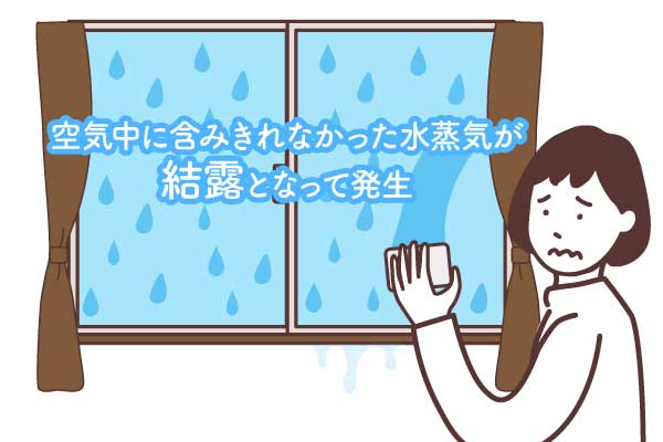 結露発生のメカニズム飽和水蒸気量結露発生