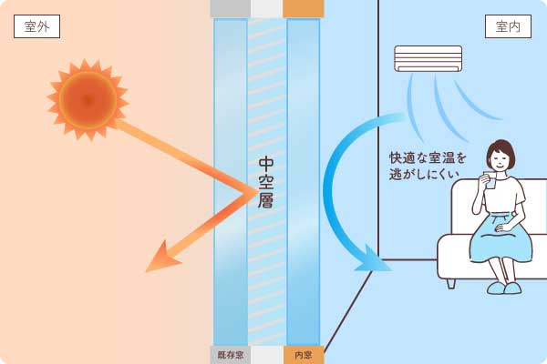 遮熱内窓中空層