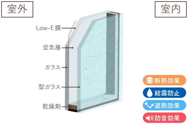 ガラス断面図(Low-E複層ガラス型ガラスグリーン)