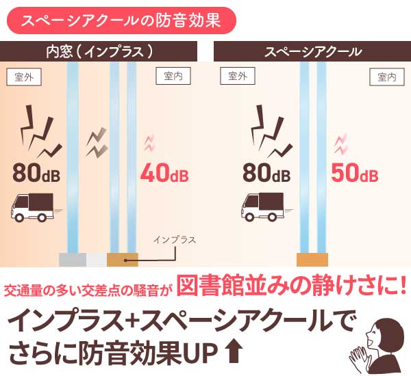 スペーシアクールの防音効果