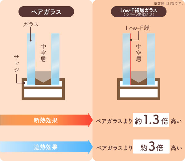 ペアガラス・Low-E複層ガラスの断面図