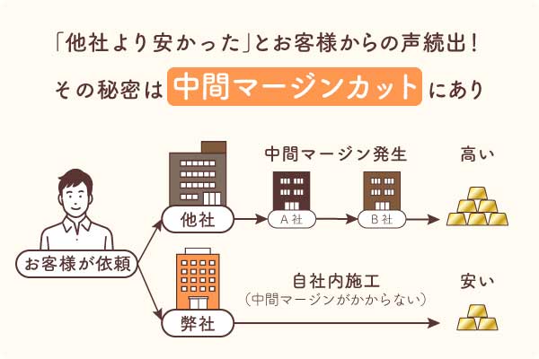 中間マージンカット