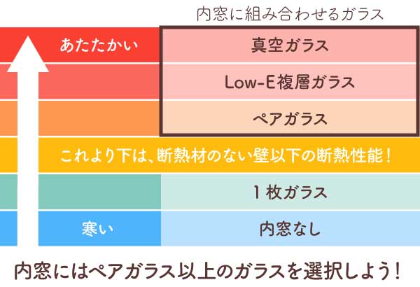 内窓-ガラス選び性能