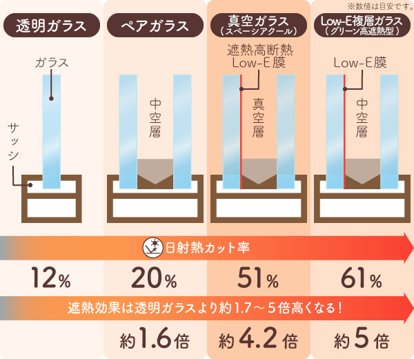 遮熱-透明ガラス・ペアガラス・Low-E複層ガラス・真空ガラスの断面図