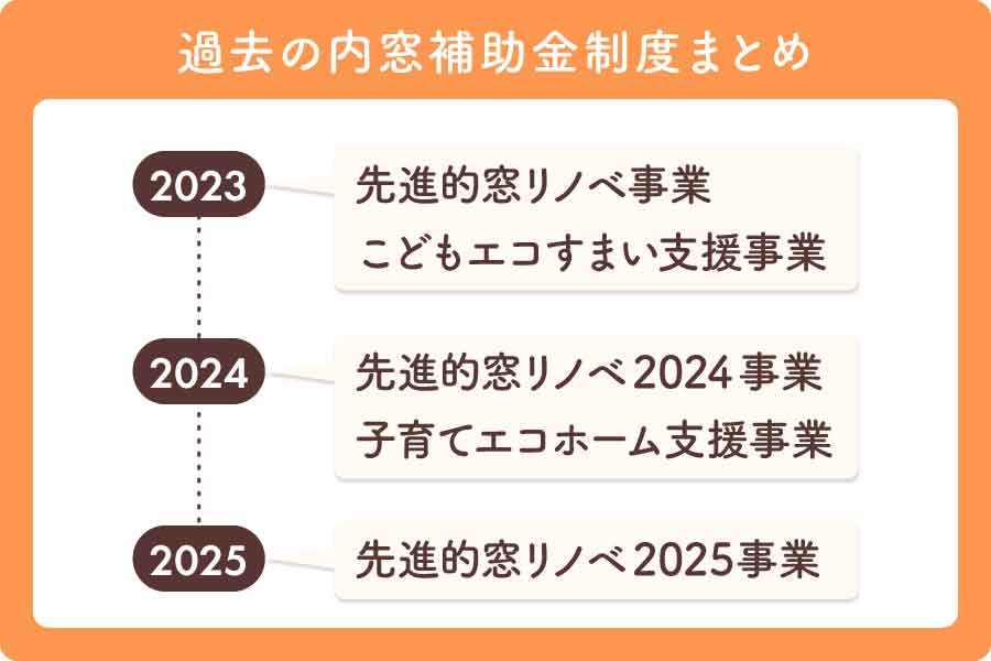 内窓補助金最新大見出し(過去の補助金制度)