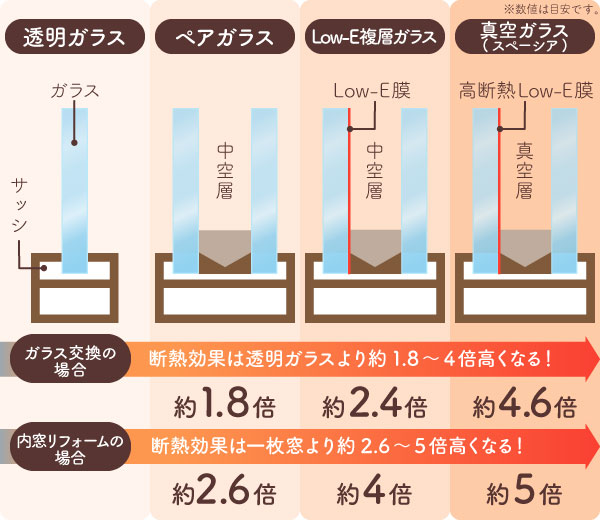 断熱効果比較-透明ガラス・ペアガラス・Low-E複層ガラス・真空ガラスの断面図