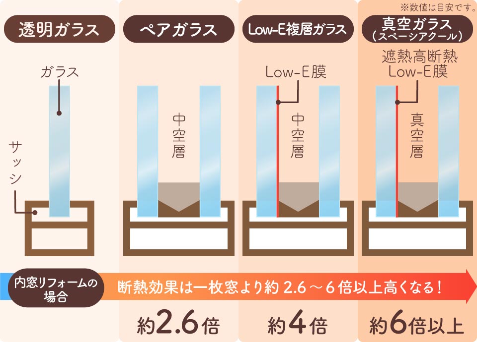 ペアガラス・Low-E複層ガラス・真空ガラススペーシアクールの断面図