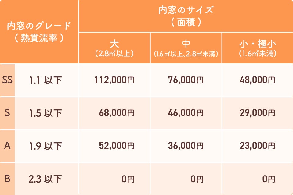 先進的窓リノベ2024事業-補助額一覧表(内窓)