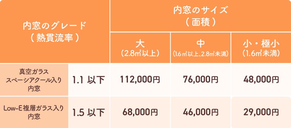 先進的窓リノベ2024事業-補助額一覧表(真空ガラススペーシアクール入り内窓とLow-E複層ガラス入り内窓比較)