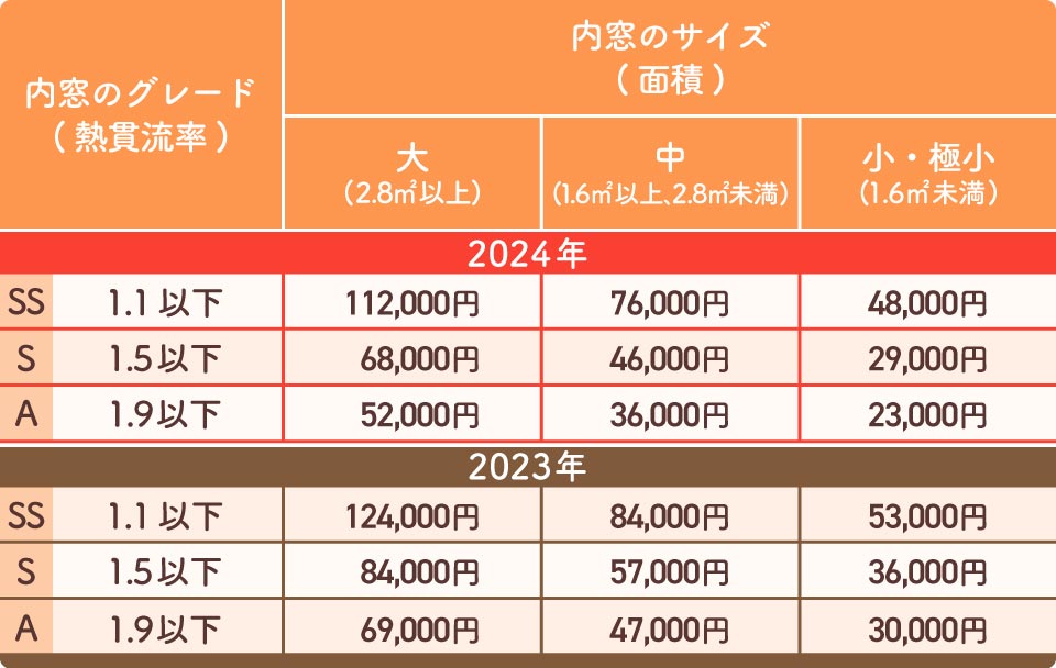 先進的窓リノベ2024事業と2023年比較-補助額一覧表