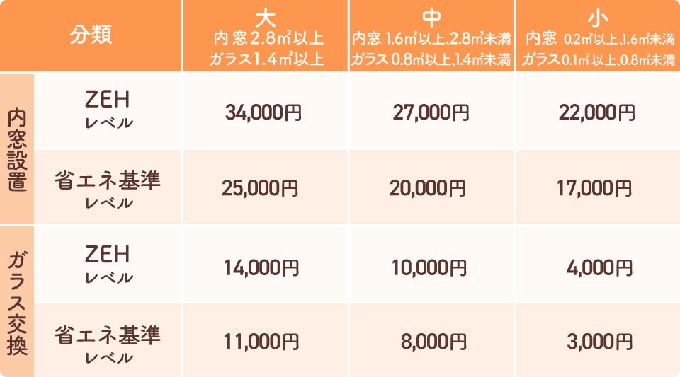 子育てエコホーム支援事業-補助額一覧表(内窓のグレード)