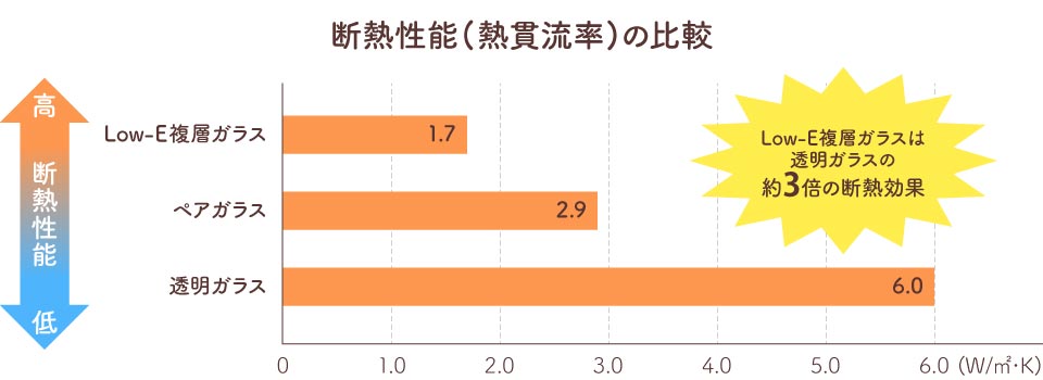 熱貫流率-透明ガラスとペアガラス・Low-E複層ガラス比較