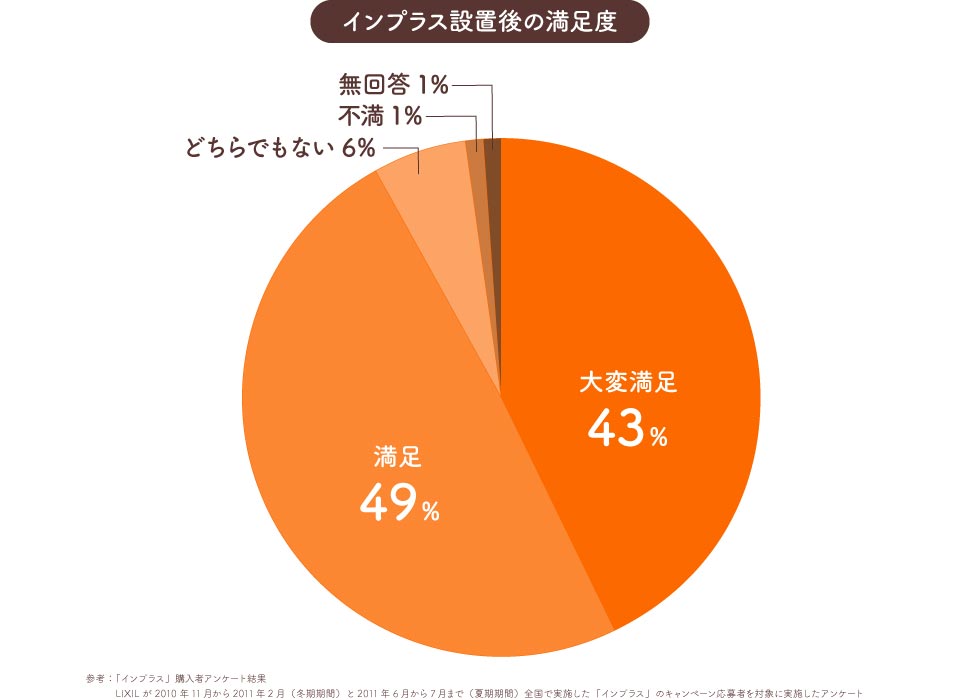 LIXILインプラス公式満足度グラフ