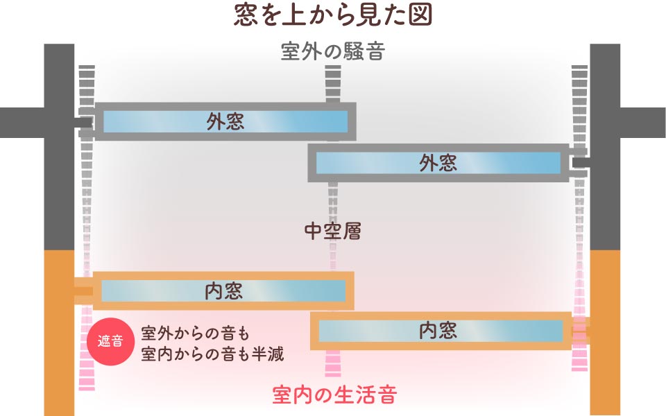 アルミ・樹脂サッシ音の伝わり方