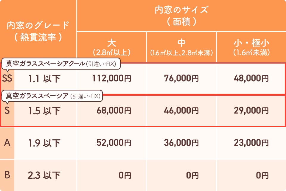 先進的窓リノベ2024事業-補助額一覧表(真空ガラス)