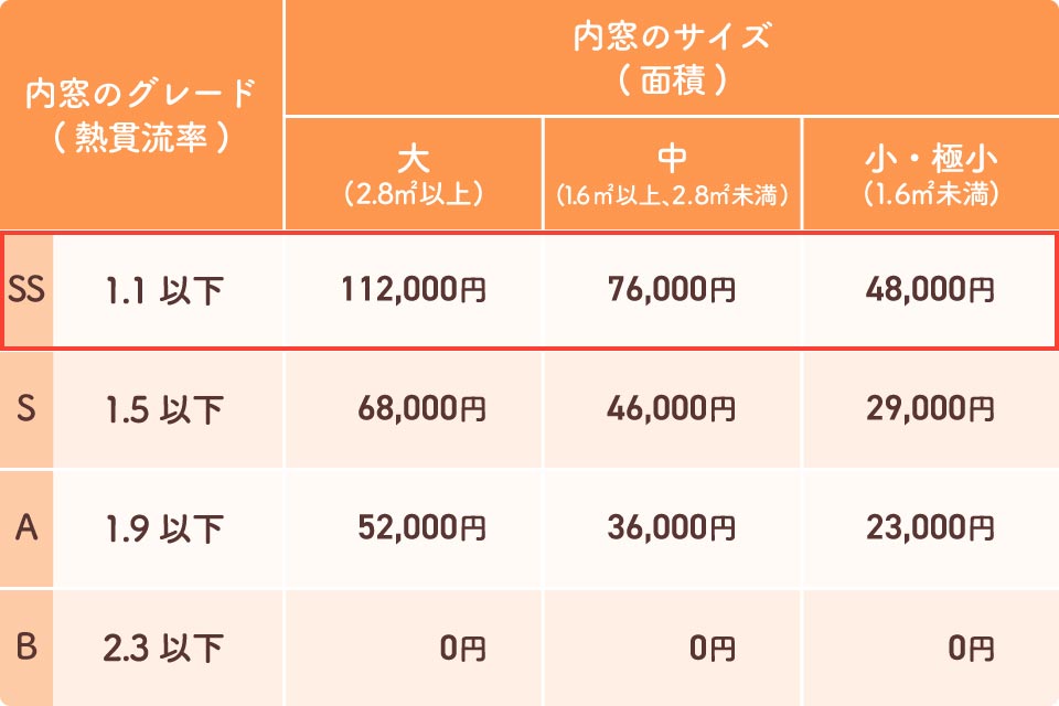 先進的窓リノベ2024事業-補助額一覧表(真空ガラススペーシアクールSSグレード)