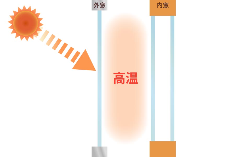 内窓と外窓の間が日射で高温になっているイメージイラスト