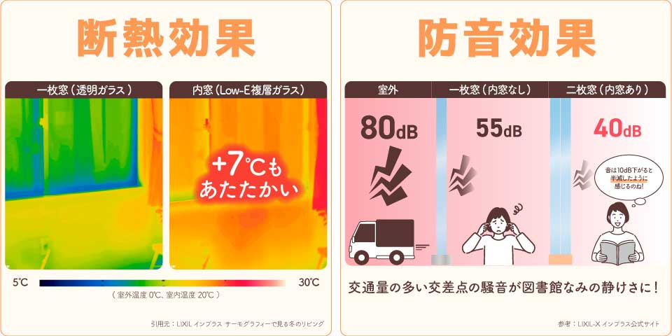 内窓の断熱効果と防音効果