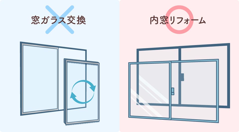 窓ガラス交換と内窓リフォームの構造比較