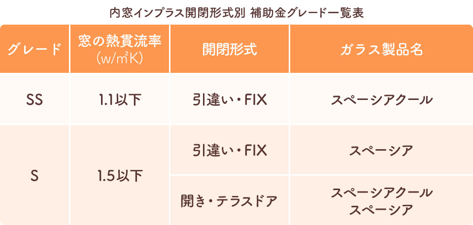 補助金グレード一覧表(開き窓とテラスドア)