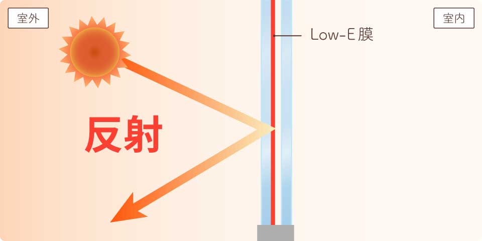 Low-E複層ガラス-遮熱(日射熱反射)