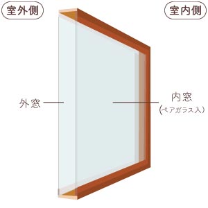 ペアガラス入り内窓