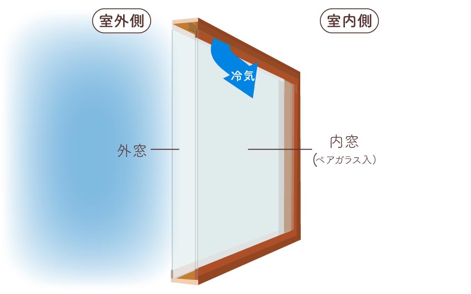 二重窓の隙間-冷気