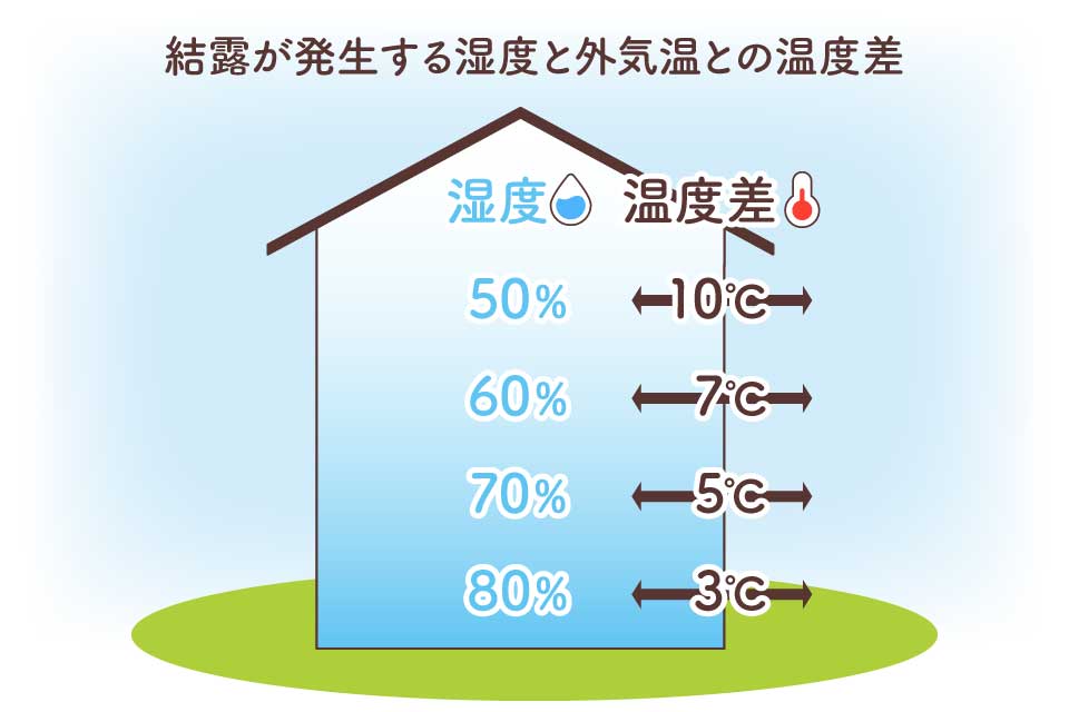 結露が発生する気温差と湿度の関係