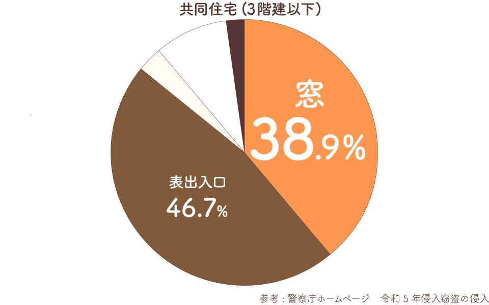 防犯-侵入データ(3階以下の共同住宅)