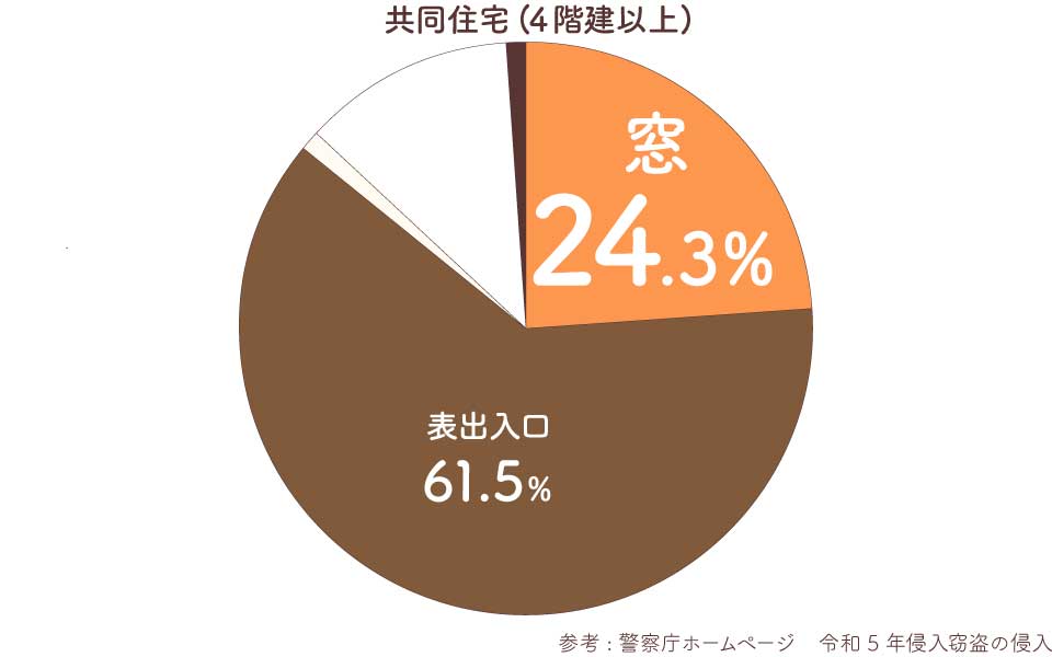 防犯-侵入データ(4階以上の共同住宅)