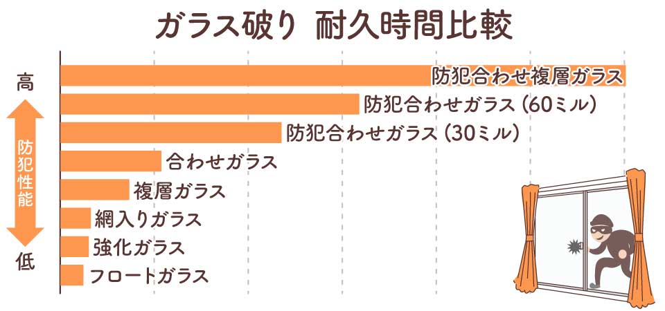 ガラス破り-耐久時間