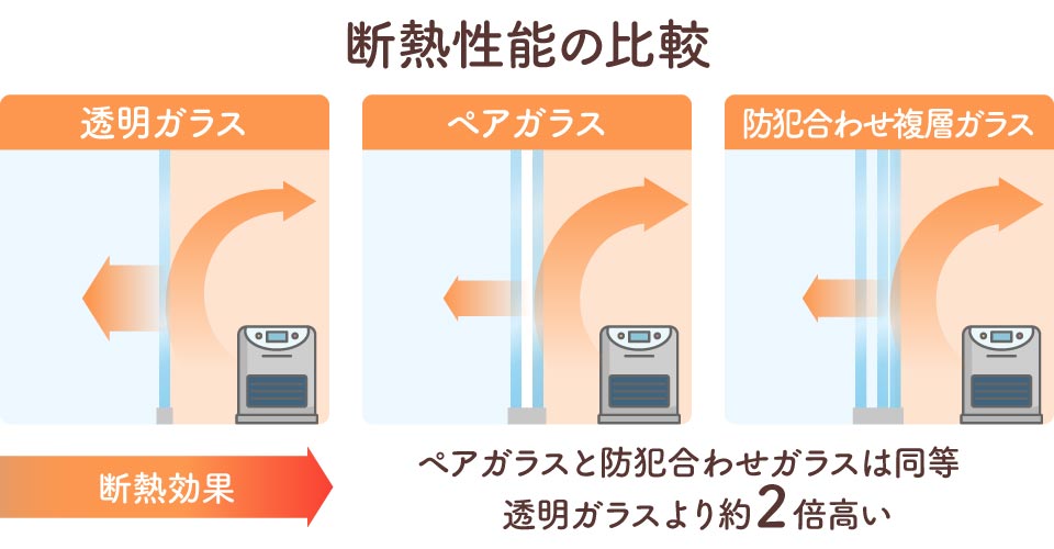 防犯合わせ複層ガラスとペアガラスの断熱性能