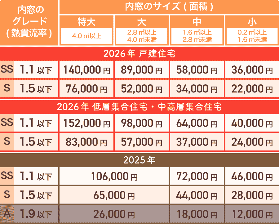 先進的窓リノベ2026事業と2025年比較-補助額一覧表