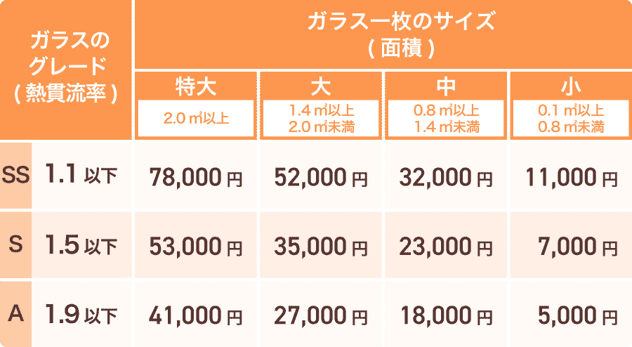 先進的窓リノベ2026事業ガラス交換（戸建住宅）補助額一覧表