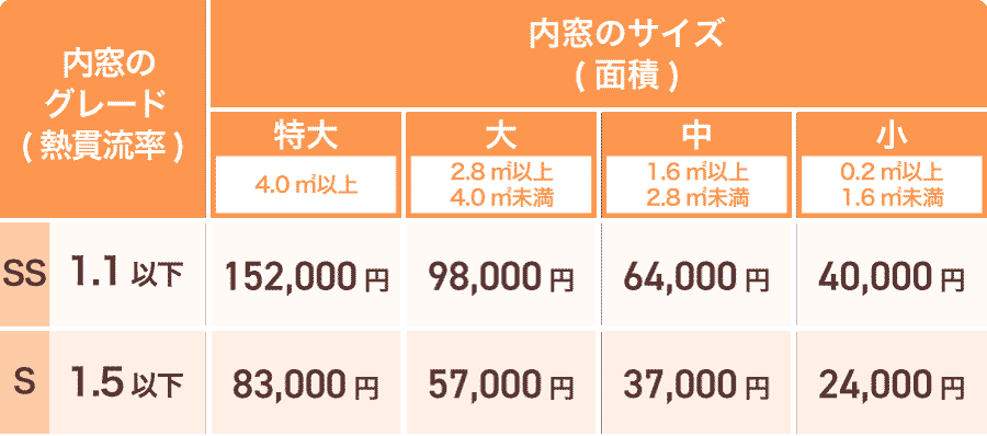 先進的窓リノベ2026事業内窓交換（集合住宅）補助額一覧表