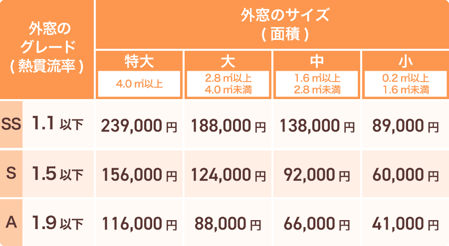 先進的窓リノベ2026事業外窓交換カバー工法（戸建住宅・低層集合住宅）補助額一覧表