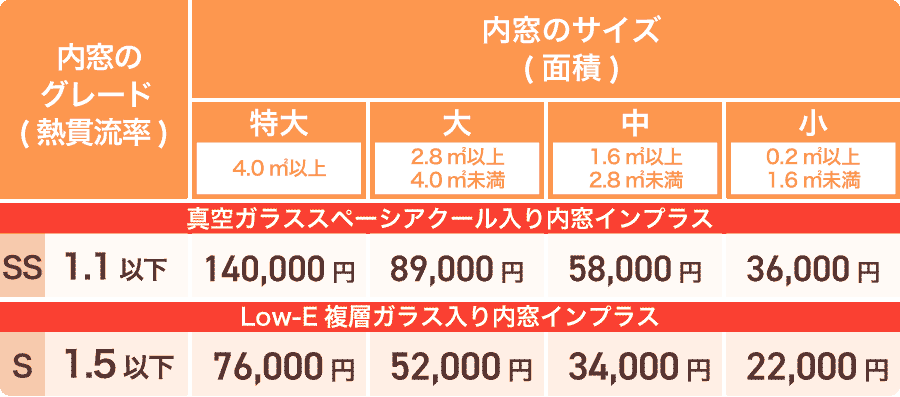 先進的窓リノベ2026事業-補助額一覧表(真空ガラススペーシアクール入り内窓とLow-E複層ガラス入り内窓比較)